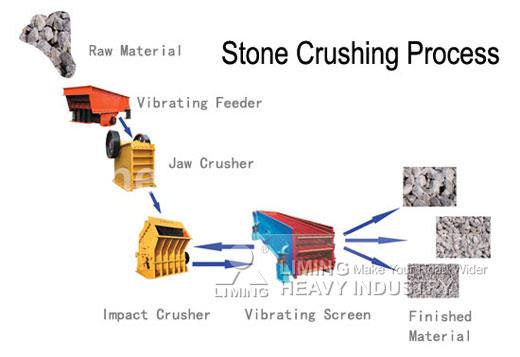 crushing screening flow chart