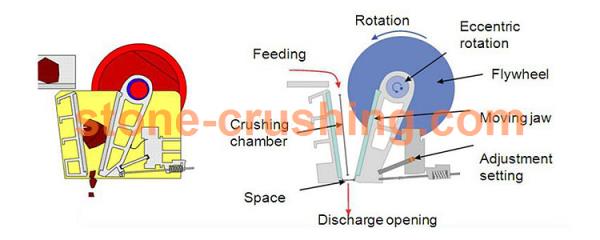 developing of jaw crusher