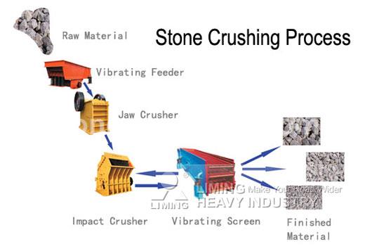 stone crusher application and procedure