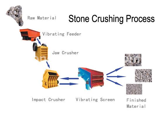 process flow chart for stone crushing plant